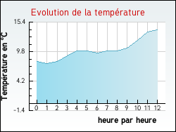 Evolution de la temprature de la ville de Rapey