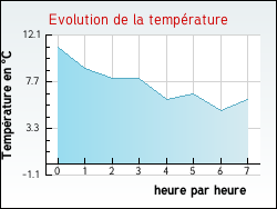Evolution de la temp�rature de la ville de Rapey