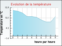 Evolution de la temp�rature de la ville de Rapey