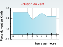 Evolution du vent de la ville Rapey