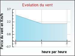 Evolution du vent de la ville Rapey