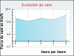 Evolution du vent de la ville Rapey