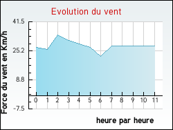 Evolution du vent de la ville Rapey