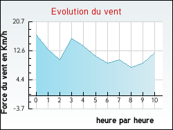 Evolution du vent de la ville Rapey