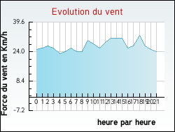 Evolution du vent de la ville Rapey