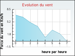 Evolution du vent de la ville Rapey