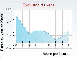 Evolution du vent de la ville Rapey