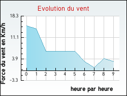 Evolution du vent de la ville Rapey