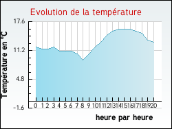 Evolution de la temprature de la ville de Rapscourt