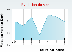 Evolution du vent de la ville Raps�court