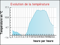 Evolution de la temp�rature de la ville de Rar�court