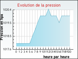 Evolution de la pression de la ville Rasigu�res