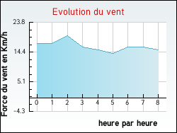 Evolution du vent de la ville Rati�res