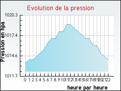 Evolution de la pression de la ville Raucourt