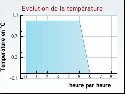 Evolution de la temp�rature de la ville de Raucourt