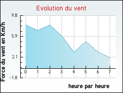 Evolution du vent de la ville Rauzan