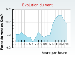 Evolution du vent de la ville Rauzan