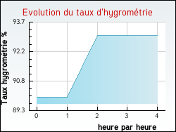 Evolution du taux d'hygrom�trie de la ville Ravennefontaines