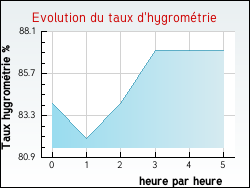 Evolution du taux d'hygrom�trie de la ville Ravennefontaines
