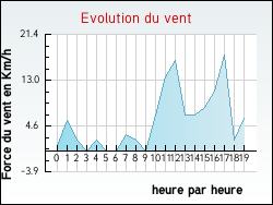 Evolution du vent de la ville Ravennefontaines