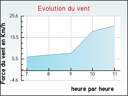 Evolution du vent de la ville Ravi�res
