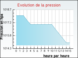 Evolution de la pression de la ville Ravigny