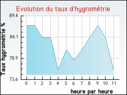 Evolution du taux d'hygrom�trie de la ville Raville