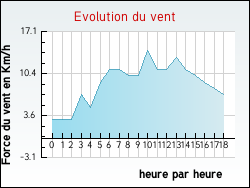 Evolution du vent de la ville Ray-sur-Sa�ne