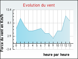 Evolution du vent de la ville Razac-de-Saussignac
