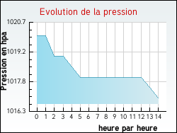 Evolution de la pression de la ville Razecueillé