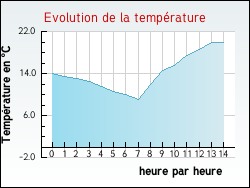Evolution de la température de la ville de Razecueillé