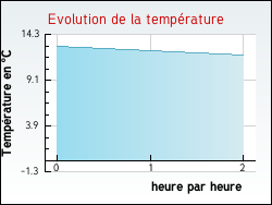 Evolution de la temprature de la ville de Razines