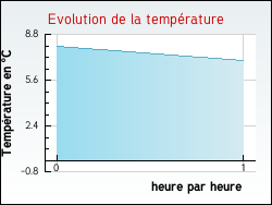 Evolution de la temp�rature de la ville de Razines