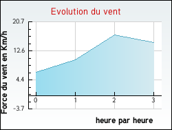 Evolution du vent de la ville Razines