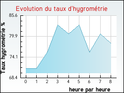 Evolution du taux d'hygrom�trie de la ville R�auville