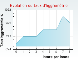 Evolution du taux d'hygromtrie de la ville Raux