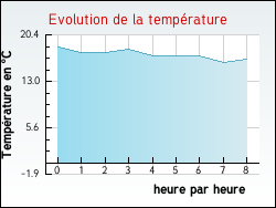 Evolution de la temprature de la ville de Raux