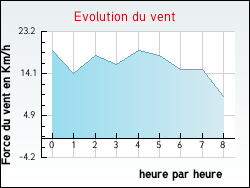 Evolution du vent de la ville Raux