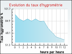 Evolution du taux d'hygrom�trie de la ville Rebais