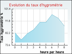 Evolution du taux d'hygromtrie de la ville Rebeuville
