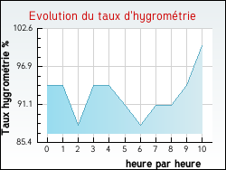 Evolution du taux d'hygrométrie de la ville Rebeuville