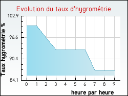 Evolution du taux d'hygrom�trie de la ville Rebeuville