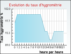 Evolution du taux d'hygrom�trie de la ville Rebeuville