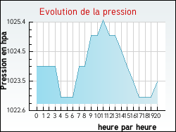 Evolution de la pression de la ville Rebeuville