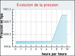 Evolution de la pression de la ville Rebeuville