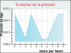 Evolution de la pression de la ville Rebeuville