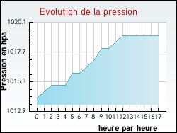 Evolution de la pression de la ville Rebeuville