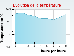 Evolution de la temprature de la ville de Rebeuville