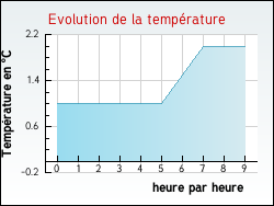 Evolution de la temp�rature de la ville de Rebeuville