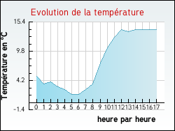 Evolution de la temp�rature de la ville de Rebeuville